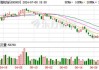 白云机场：上半年净利同比预增155.67%至212.48%