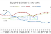 生猪价格上涨预期 相关上市公司股价表现活跃