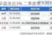 再鼎医药早盘涨近3% 二季度收入同比增长45%