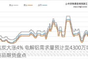 焦煤焦炭大涨4% 电解铝需求量预计至4300万吨：国内商品期货盘点