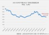 LNG：供强需弱价格跌，开工负荷率环比增 4%