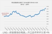 LNG：供强需弱价格跌，开工负荷率环比增 4%