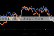 【市场聚焦】白糖：内外强弱关系转换