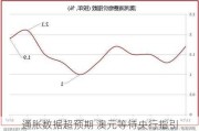 通胀数据超预期 澳元等待央行指引