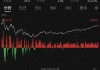 万国数据-SW早盘涨近5% 今日盘后将披露三季报