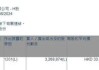 摩根大通增持招商银行(03968)约2484.12万股 每股作价36.045港元