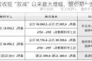 高途营收现“双减”以来最大增幅，股价却一度暴跌19%