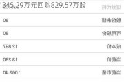 三鑫医疗(300453.SZ)：回购完成 累计耗资4345.29万元回购829.57万股