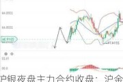 沪金沪银夜盘主力合约收盘：沪金跌 0.61%，沪银跌 3.02%