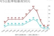 国内机票燃油附加费年内第二次下调：6月5日起单程最高50元