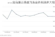 宝马第三季度汽车业务利润率大幅下滑