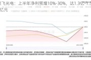 聚飞光电：上半年净利预增10%-30%，达1.3亿-1.53亿元