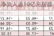 食品饮料板块净流入逾19亿元居首 龙虎榜机构抢筹多股