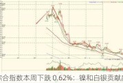 南华综合指数本周下跌 0.62%：镍和白银贡献度大