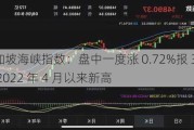 富时新加坡海峡指数：盘中一度涨 0.72%报 3450.87 点，创 2022 年 4 月以来新高