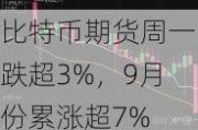 比特币期货周一跌超3%，9月份累涨超7%