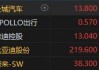 快讯：港股恒指低开0.37% 科指跌0.74%汽车股集体回调