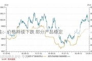 花生：价格持续下跌 部分产品稳定