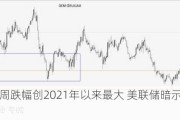 金价单周跌幅创2021年以来最大 美联储暗示不急于降息