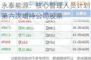 永泰能源：核心管理人员计划第六次增持公司股票