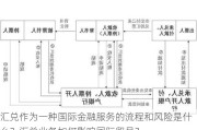 汇兑作为一种国际金融服务的流程和风险是什么？汇兑业务如何影响国际贸易？