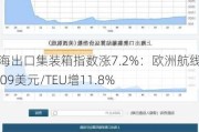 上海出口集装箱指数涨7.2%：欧洲航线至3409美元/TEU增11.8%