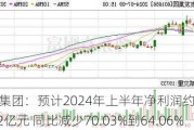 友发集团：预计2024年上半年净利润约为1亿元至约1.2亿元 同比减少70.03%到64.06%