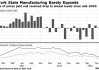纽约联储制造业指数升至2021年以来高点 对经济前景乐观