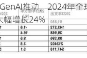 Gartner：受GenAI推动，2024年全球数据中心系统支出预计大幅增长24%