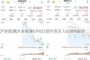 沪深股通|大全能源6月6日获外资买入0.08%股份