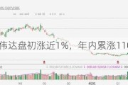 英伟达盘初涨近1%，年内累涨110%