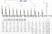 领湃科技新能源产能利用率仅3.7% 4年亏6.2亿陈风华转型告败