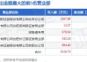 合肥城建(002208.SZ)：上半年净利润同比预减90.38%―93.59%