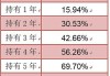 持仓收益0.6%是高还是低？