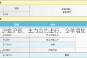 沪金沪银：主力合约上行，仓单增加