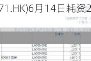 科济药业-B(02171.HK)6月14日耗资232.1万港元回购39.75万股