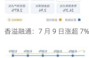 香溢融通：7 月 9 日涨超 7%