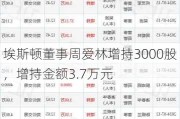 埃斯顿董事周爱林增持3000股，增持金额3.7万元