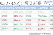 水晶光电(002273.SZ)：累计耗资1亿元回购0.52%股份