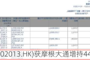 微盟集团(02013.HK)获摩根大通增持444.44万股