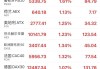 欧洲主要股指多数上涨 欧洲斯托克50指数涨0.39%