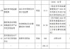 云南锗业：公司及子公司获得政府补助182.24万元