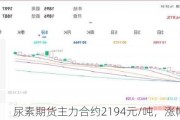 尿素期货主力合约2194元/吨，涨幅1.48%