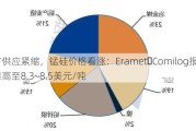 锰矿供应紧缩，锰硅价格看涨：Eramet・Comilog报价或推高至8.3~8.5美元/吨