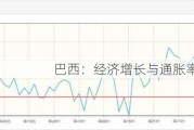 巴西：经济增长与通胀率预期调整