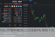 美股异动 | 哔哩哔哩(BILI.US)涨超4% 港股今日涨1.13%