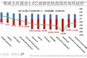 挪威***基金3.3亿英镑收购英国风电场股份