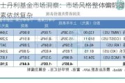 摩根士丹利基金市场洞察：市场风格整体偏防御，海外因素依然复杂