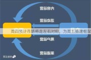 周四预计市场将走左右对称，为周五搭建框架