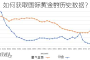 如何获取国际黄金的历史数据？